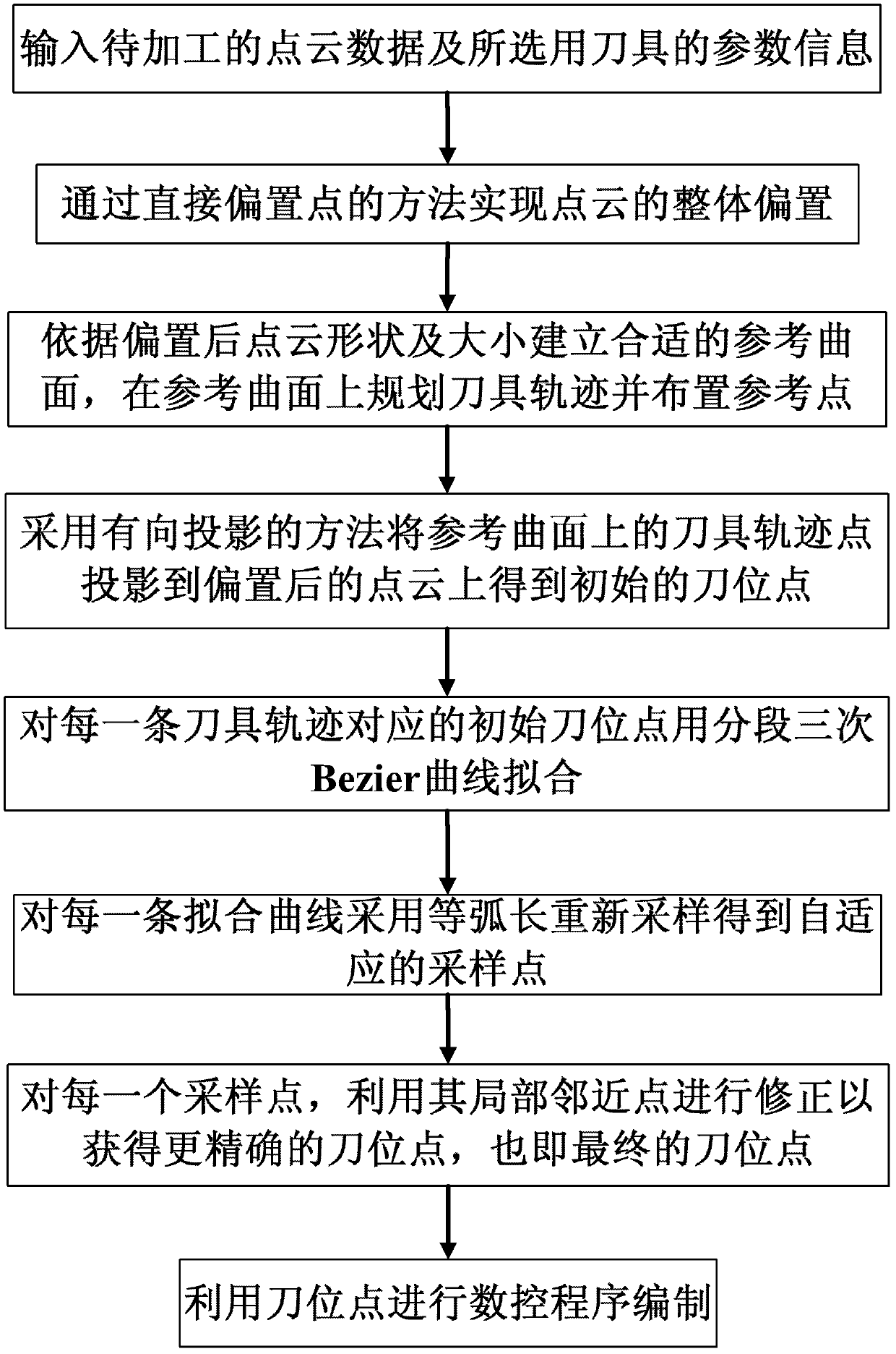 Method for directly generating tool path based on measured data