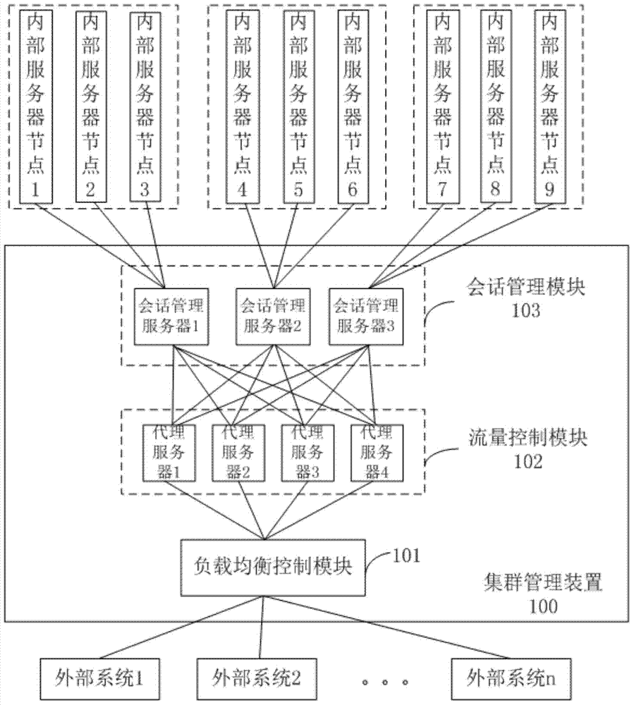 Cluster management device, system and method