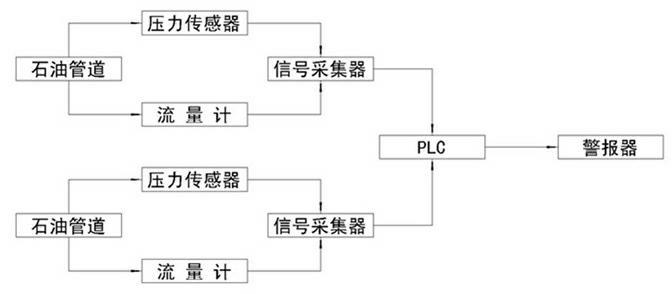 Monitoring system for petroleum pipeline