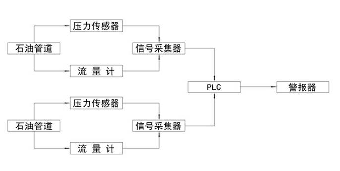 Monitoring system for petroleum pipeline