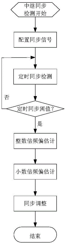 A method for frequency offset estimation of td-lte relay system