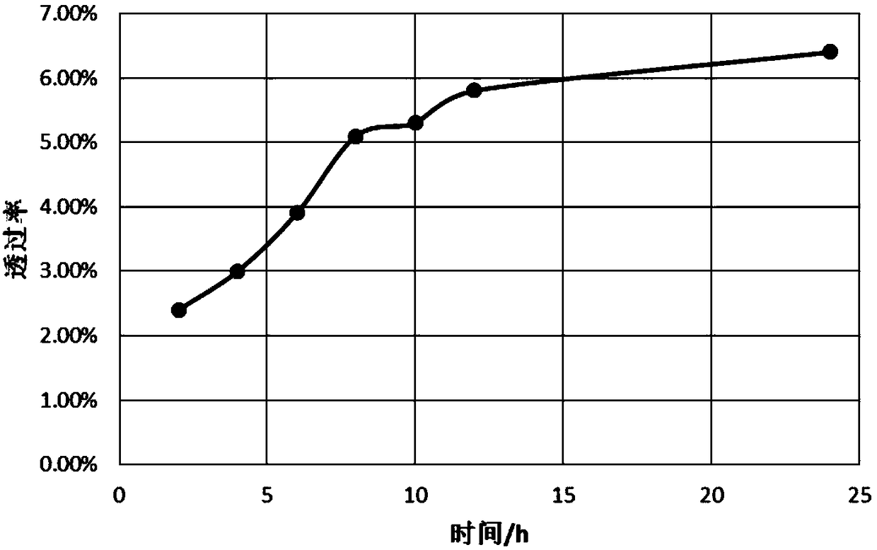 A liquid crystal slow release system containing hemp extract or cannabidiol