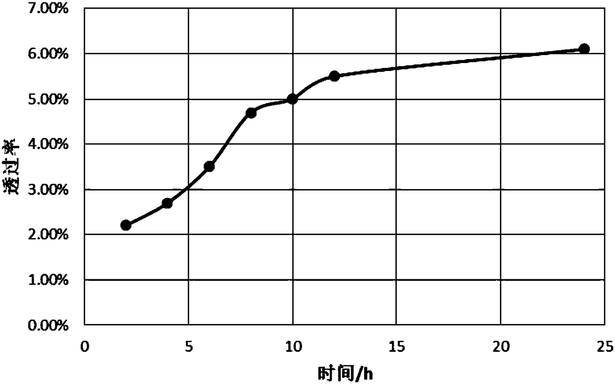 A liquid crystal slow release system containing hemp extract or cannabidiol