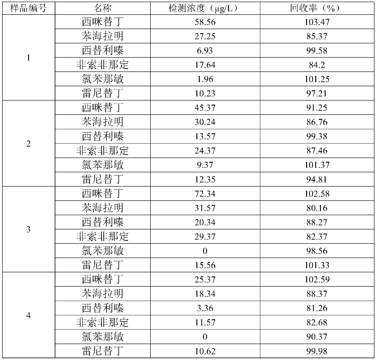 Quick detection and analysis method for antihistamine drugs in water body