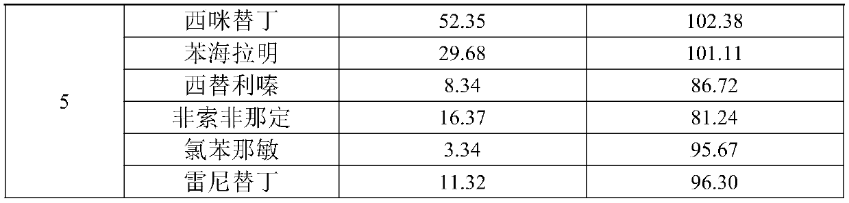 Quick detection and analysis method for antihistamine drugs in water body