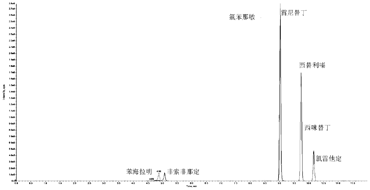 Quick detection and analysis method for antihistamine drugs in water body