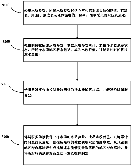 Warning method and warning system for filter elements of water purifiers