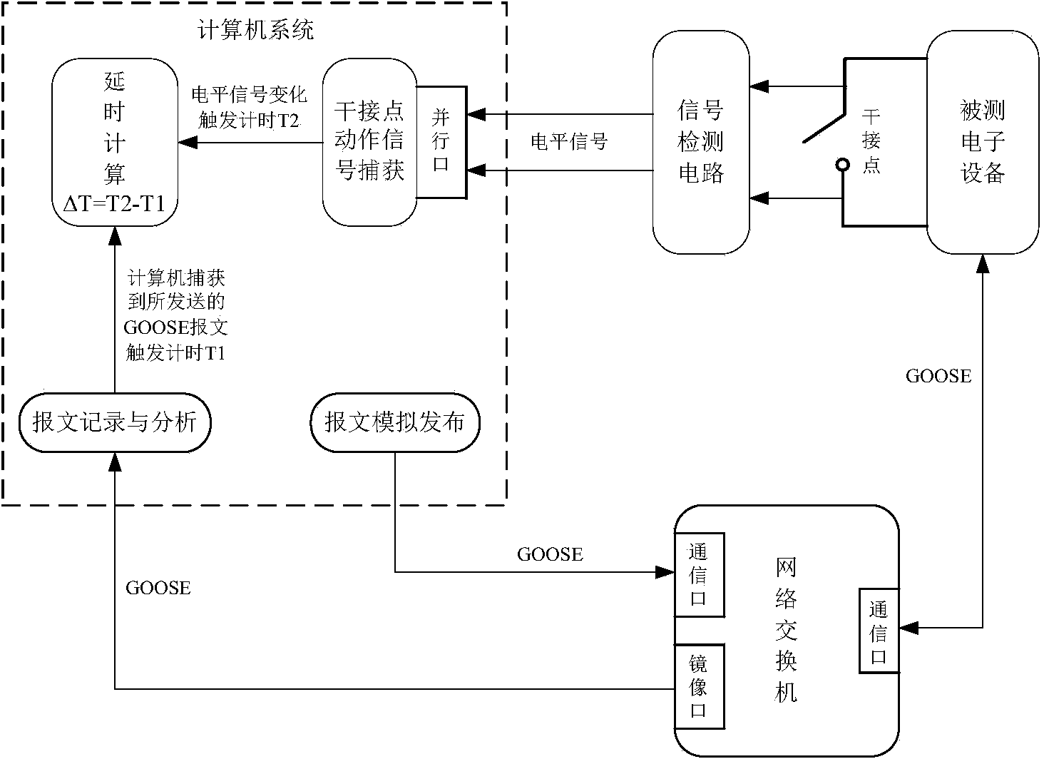 Measuring device for action delay of dry contact of electronic equipment