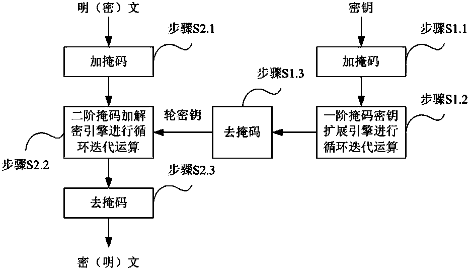 SM4 method capable of resisting energy analysis attack