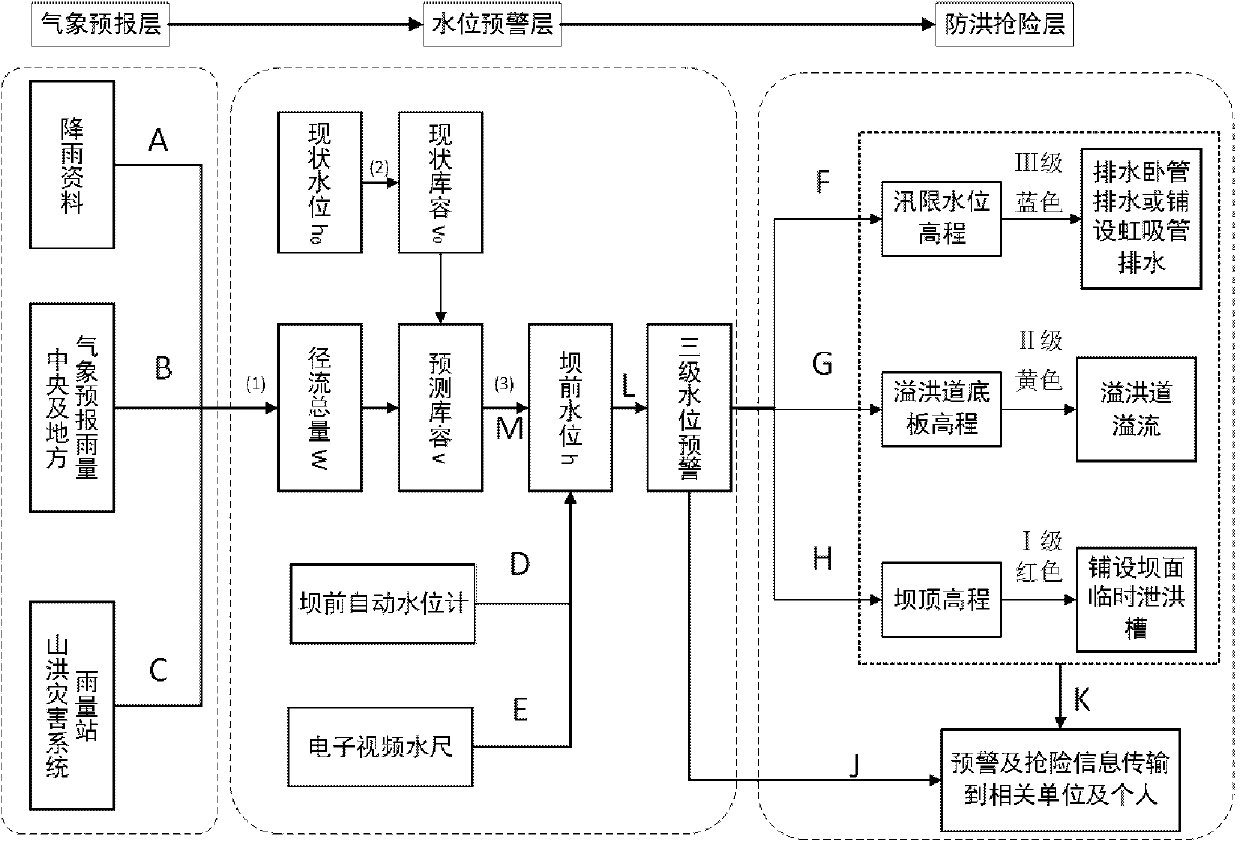 Three-in-one small reservoir or silt dam flood season early warning method