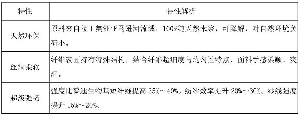 New imitation tencel style fabric and dyeing and finishing process