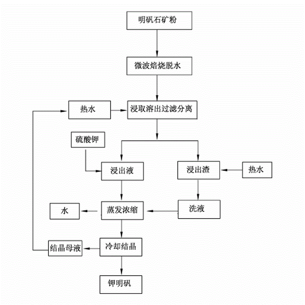 Method for producing alum by utilizing alunite