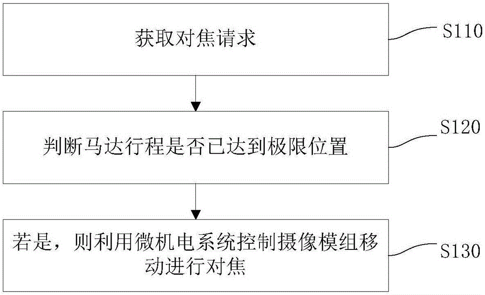 Processing method and apparatus for macro photography, and terminal device