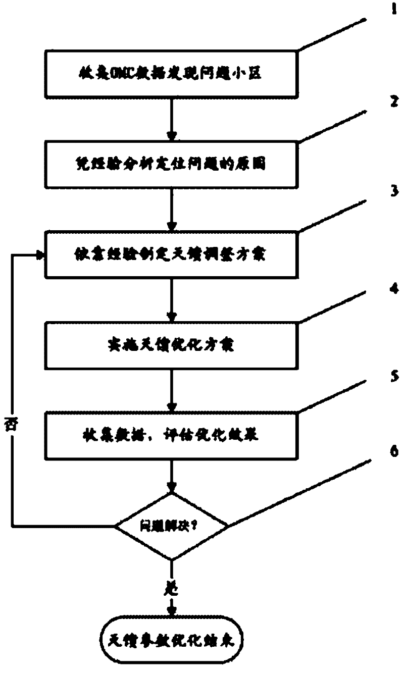 Antenna parameter optimizing method based on mobile phone measurement report