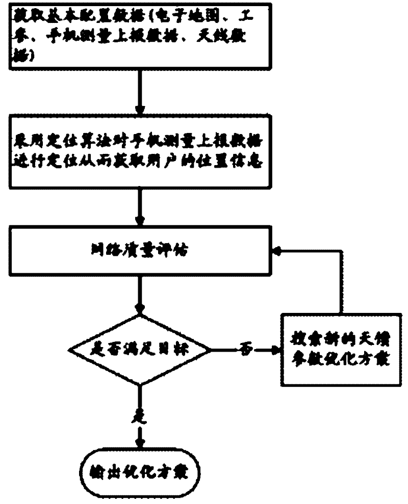 Antenna parameter optimizing method based on mobile phone measurement report