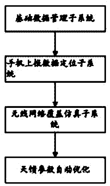 Antenna parameter optimizing method based on mobile phone measurement report