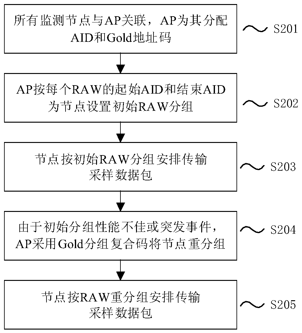 Large-scale monitoring sensor network RAW regrouping implementation and periodic transmission grouping method