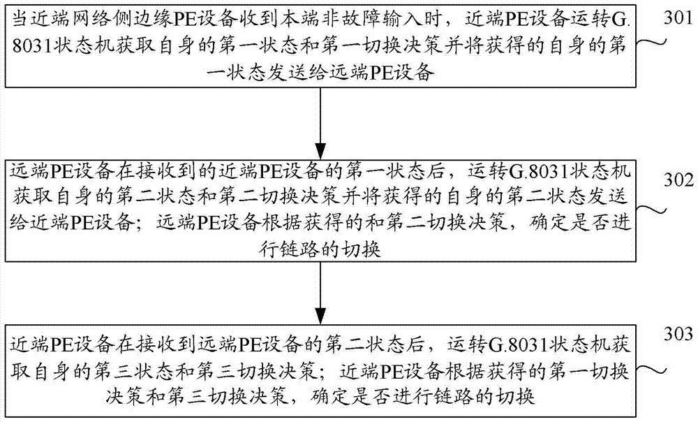 Method, PE equipment and system for linear protection switching