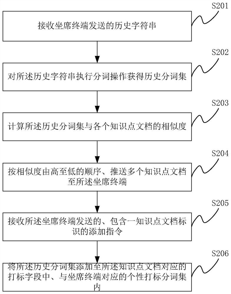 Knowledge base searching method and device