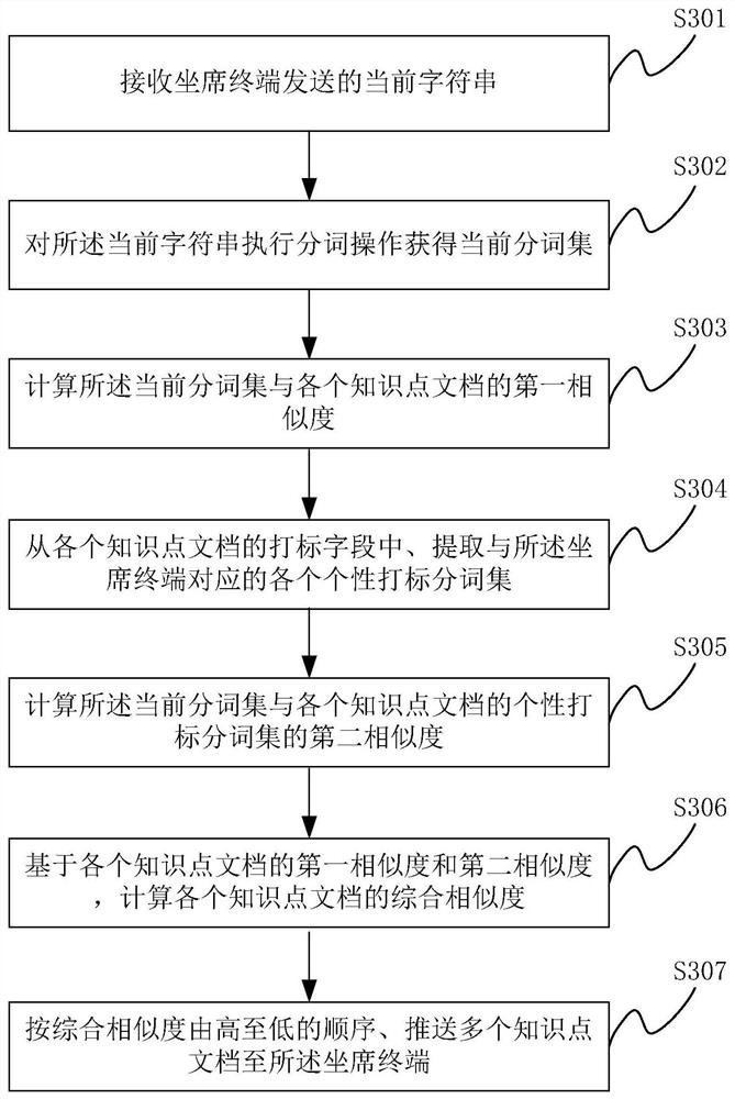 Knowledge base searching method and device