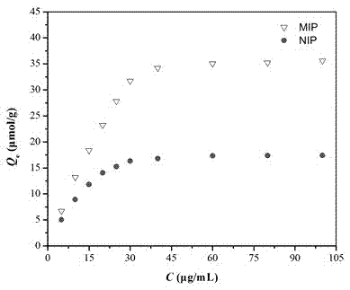 Preparation method and application of acephate molecularly imprinted polymer