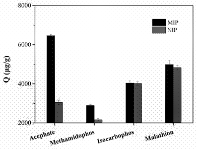 Preparation method and application of acephate molecularly imprinted polymer