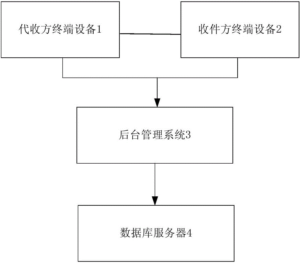 Express substituted receiving system