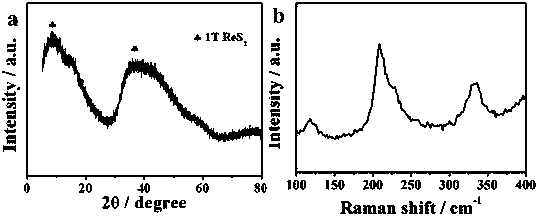 Method for preparing metal 1T phase rhenium sulfide hollow nanosphere supercapacitor electrode material