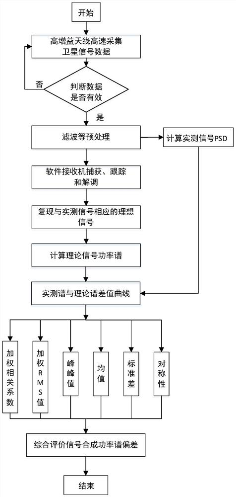 Satellite navigation signal synthesis power spectrum deviation calculation method