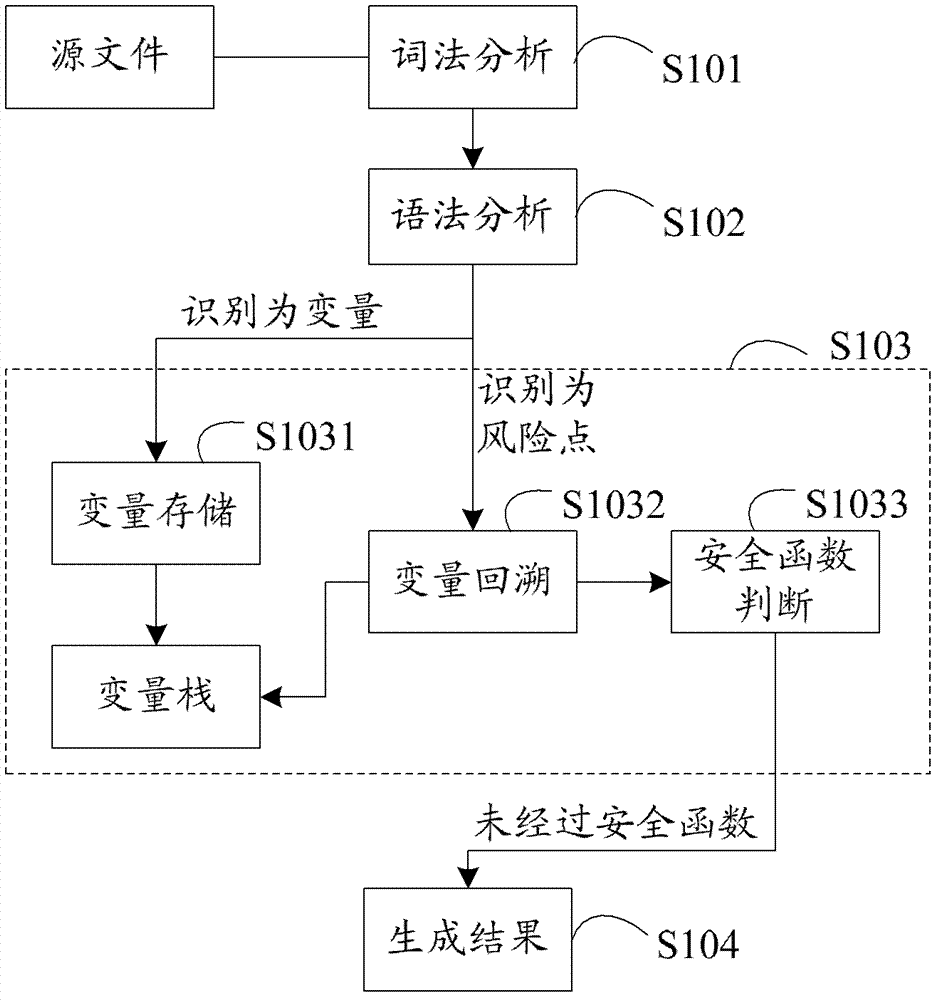 Method and device for detecting security flaws of source files