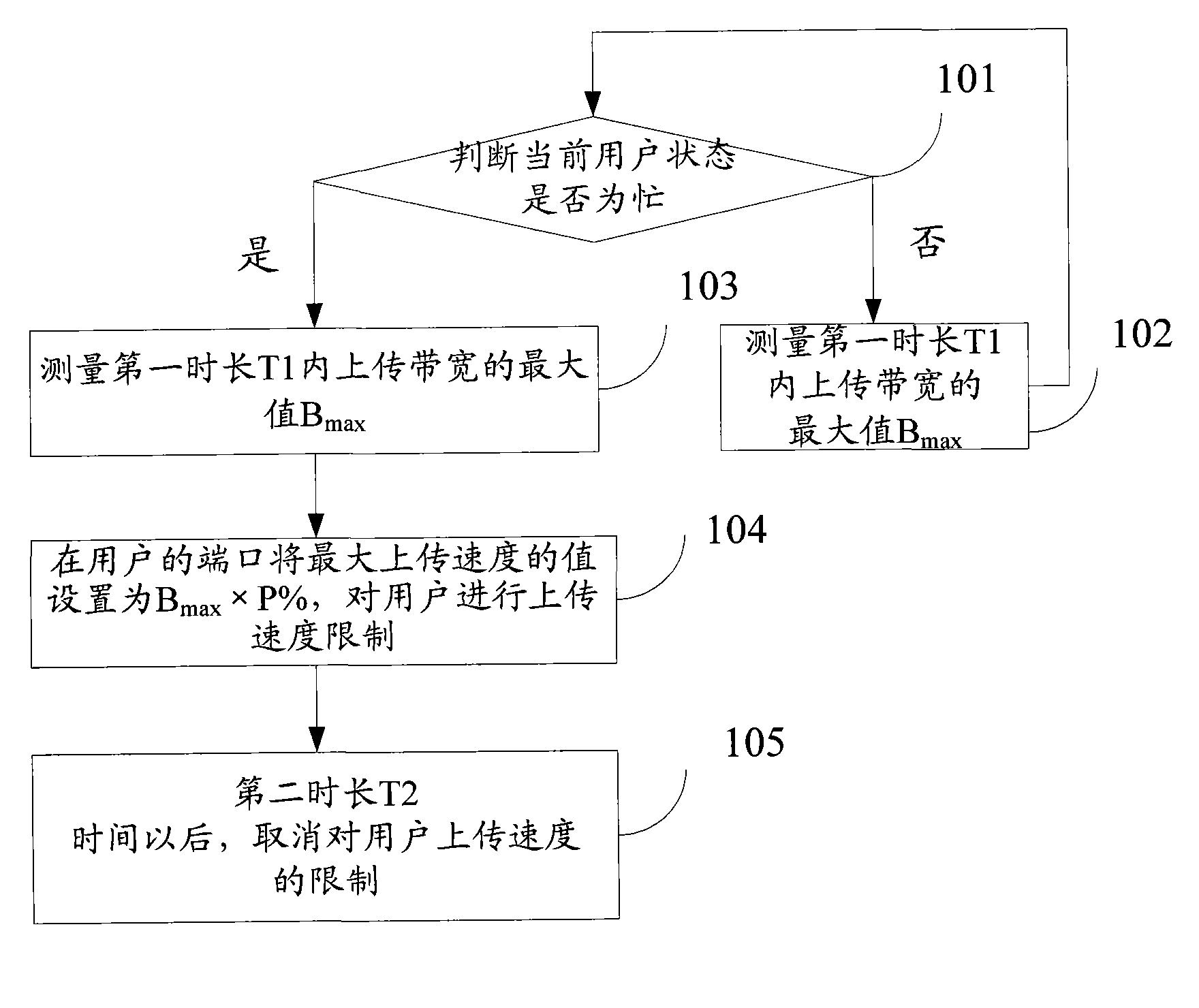 Method and device for limiting uploading speed