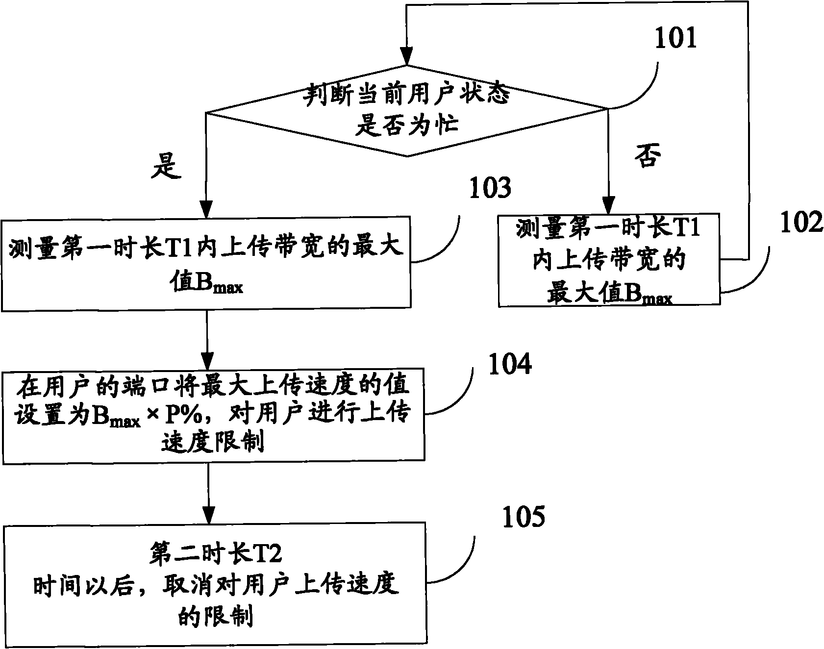 Method and device for limiting uploading speed