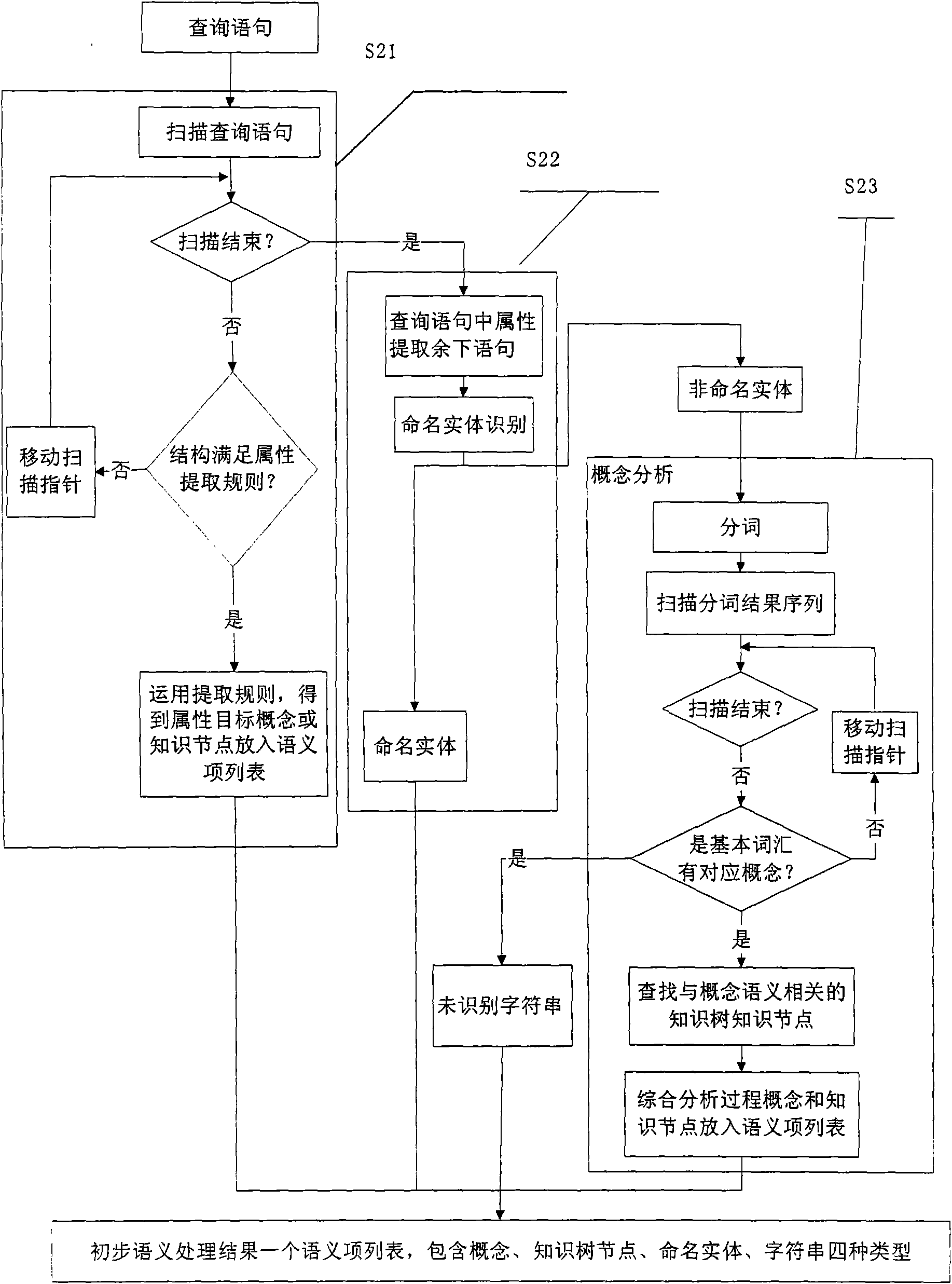 Semantic query expansion method based on domain knowledge