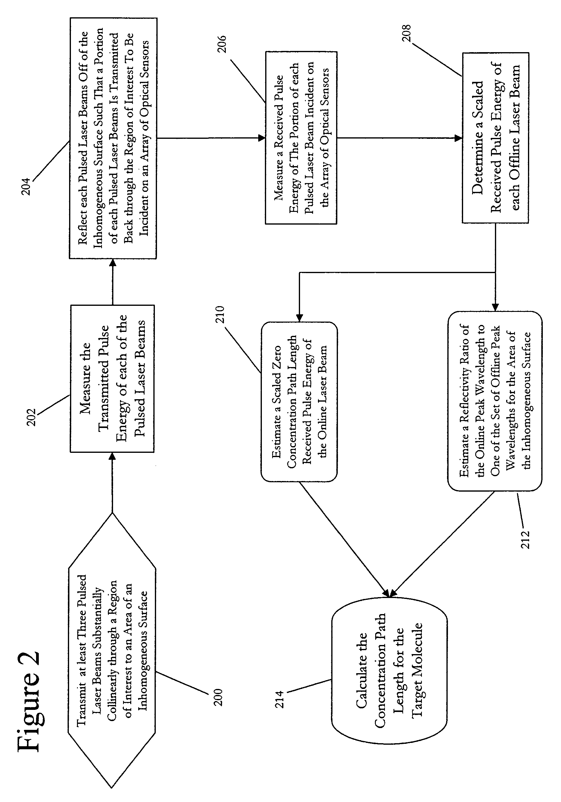 Ground surface cover type reflectivity variation correction in a differential absorption LIDAR system