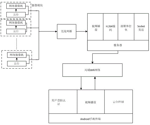 Pump station video monitoring system based on smart phone