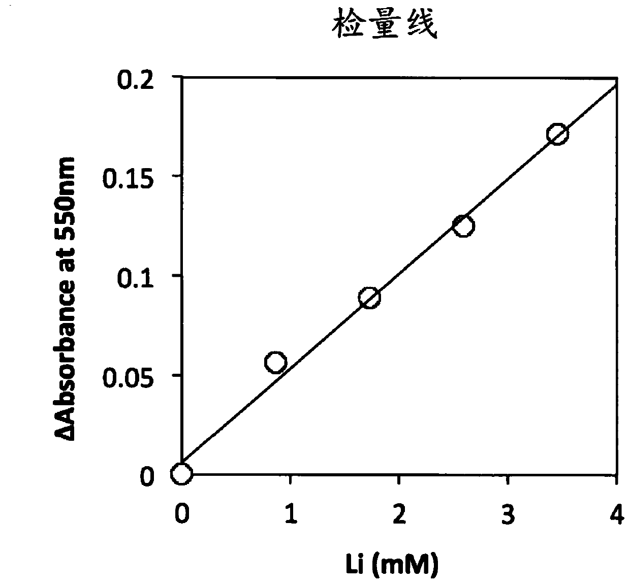 Lithium reagent composition, lithium ion measurement method and measurement device using the composition