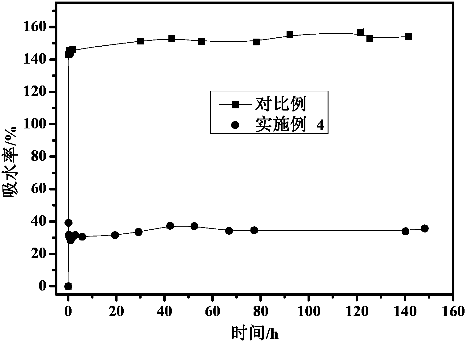 Novel polymer proton exchange membrane and preparation method thereof