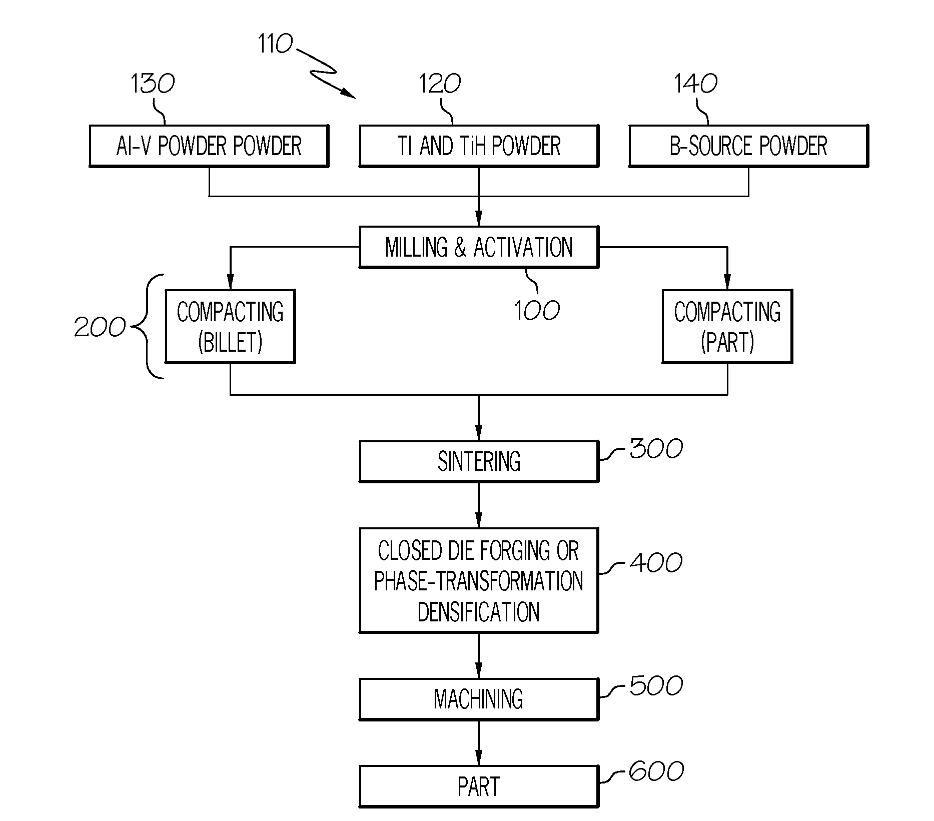 METHOD OF MAKING TITANIUM ALLOY BASED AND TiB REINFORCED COMPOSITE PARTS BY POWDER METALLURGY PROCESS