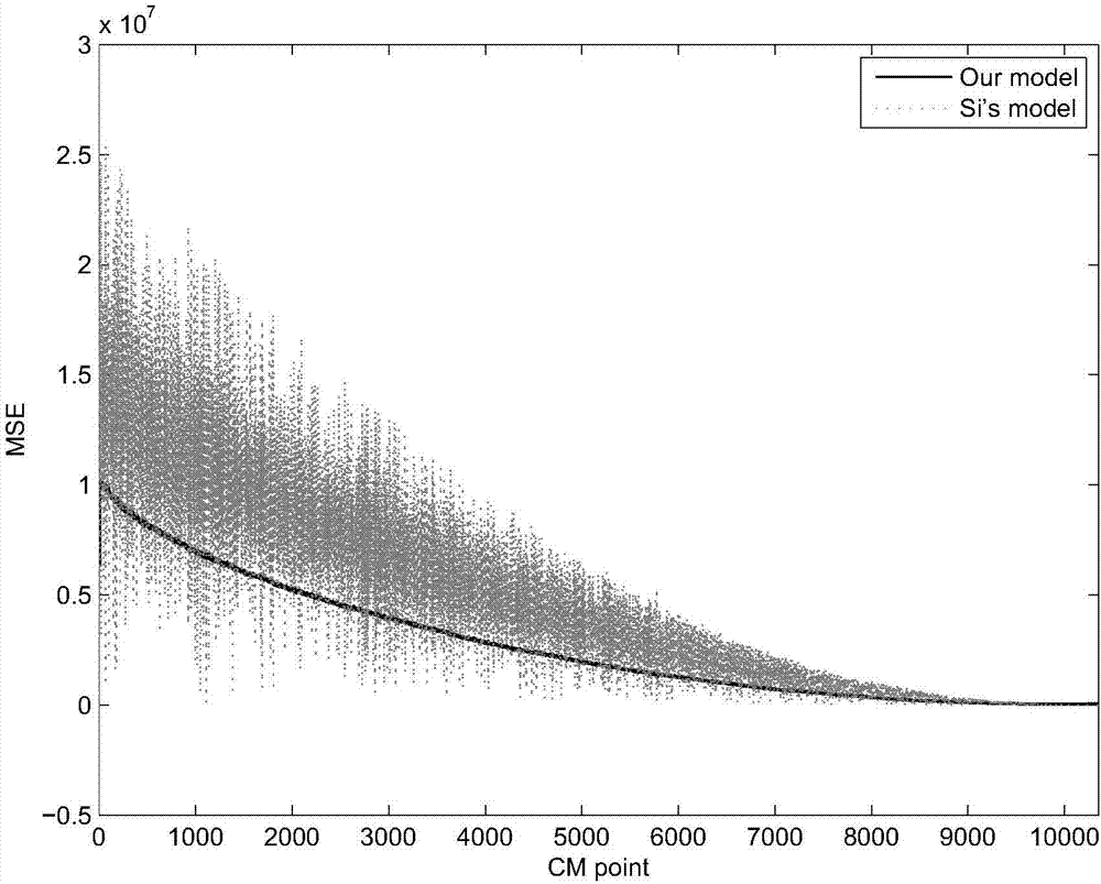 Residual life prediction method for non-stationary degradation process with uncertain impact