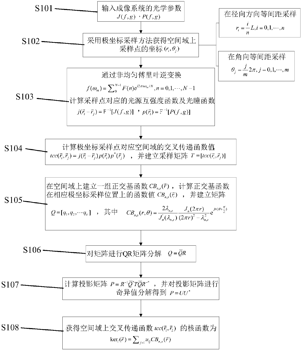 Polar coordinate sampling-based cross transfer function quick decomposition method