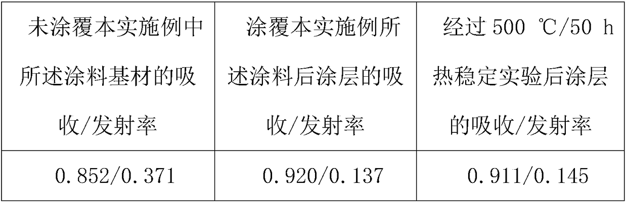 Medium-high temperature solar energy selective absorption coating layer and preparation method thereof