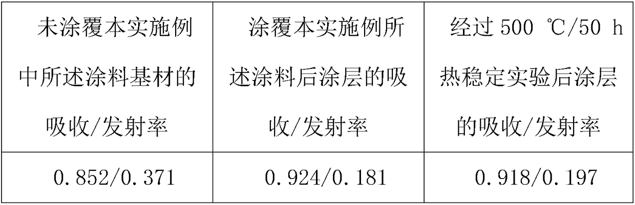 Medium-high temperature solar energy selective absorption coating layer and preparation method thereof