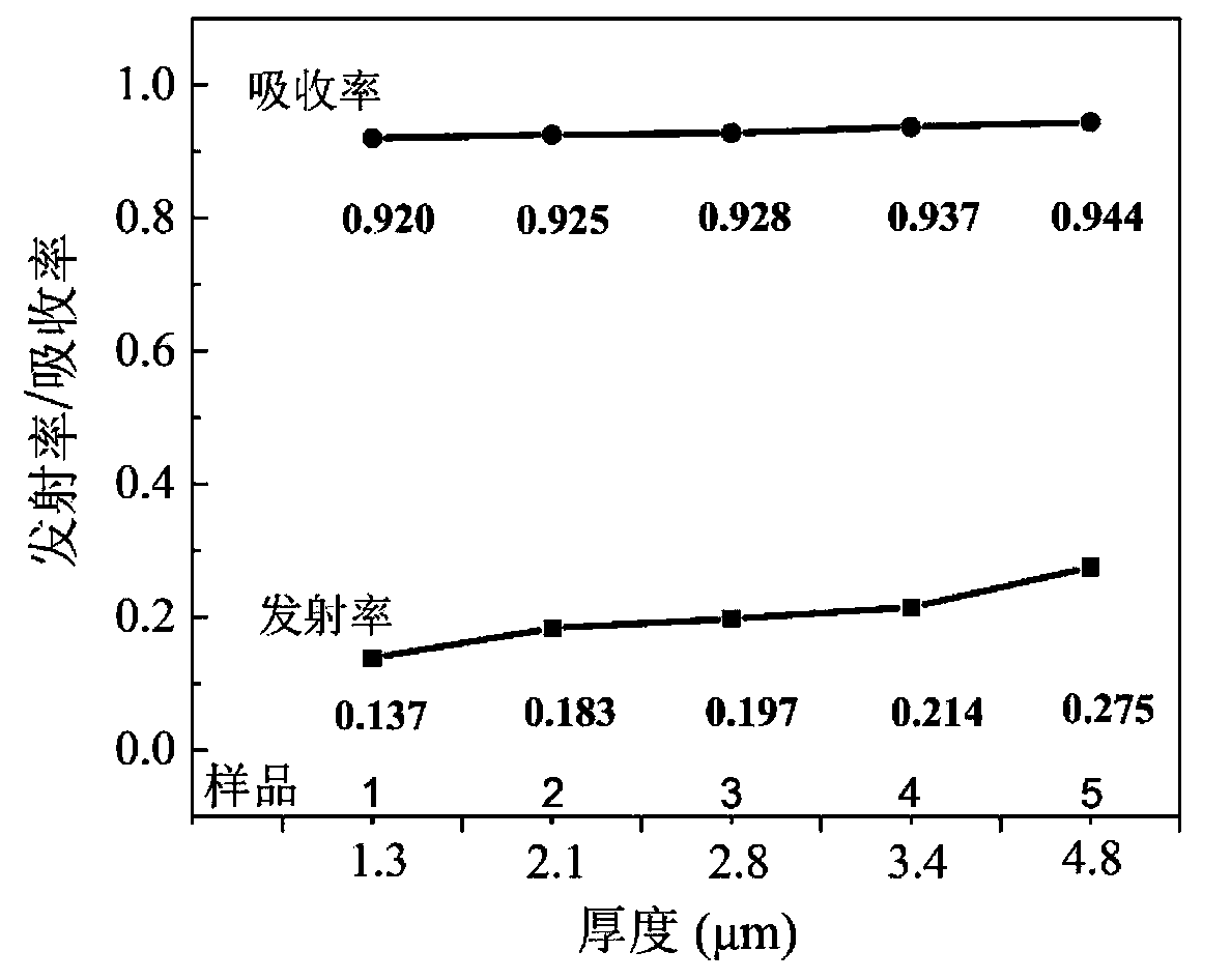 Medium-high temperature solar energy selective absorption coating layer and preparation method thereof