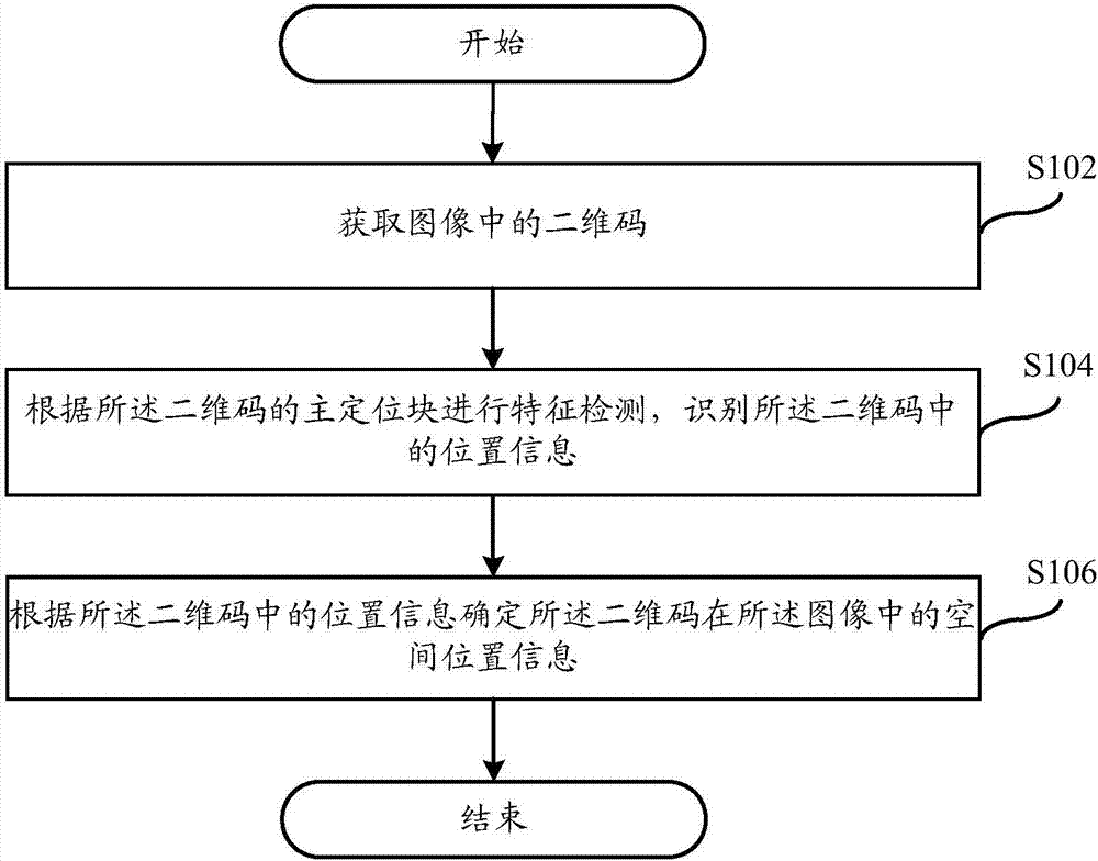 Method and system for identifying two-dimensional code position