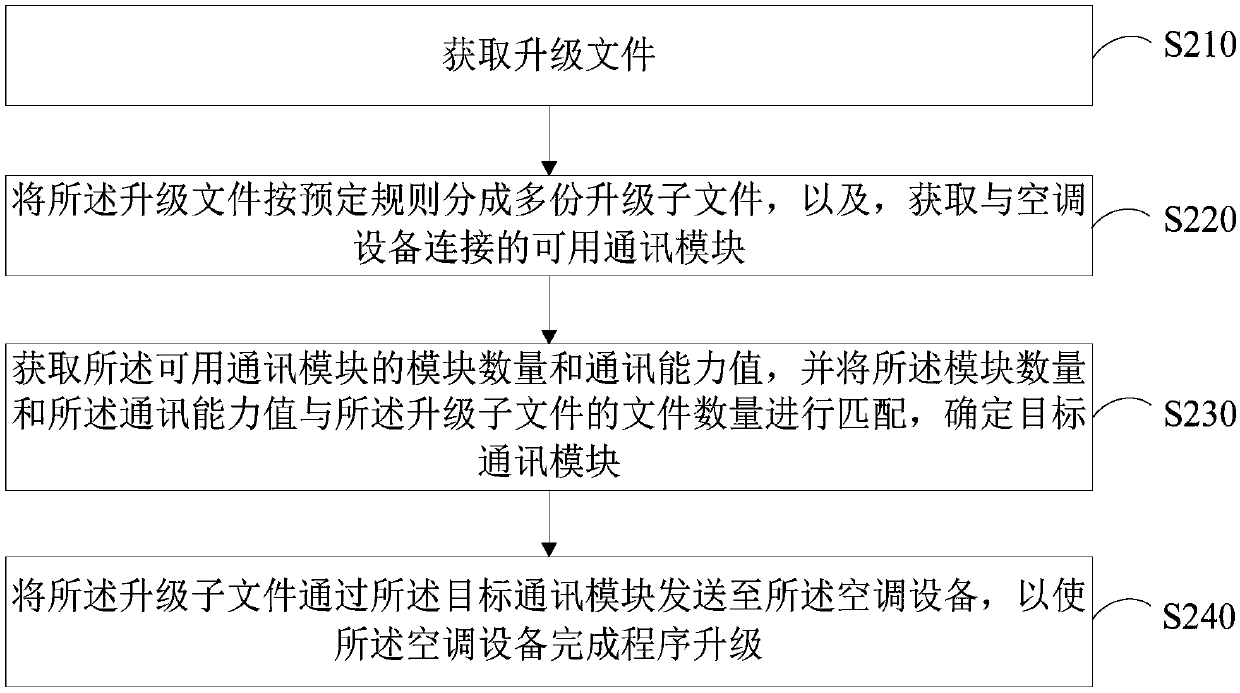 Air conditioner equipment program upgrading method, device and system and household appliance