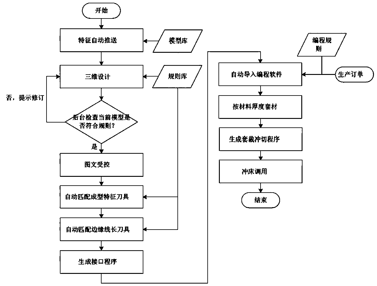 A method and system for automatic matching of CNC punching