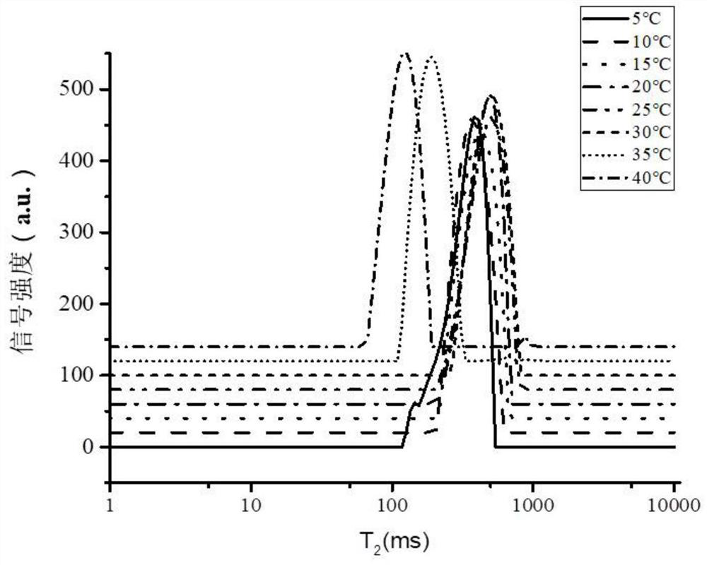 A kind of test method of the gelation temperature of thermosensitive hydrogel