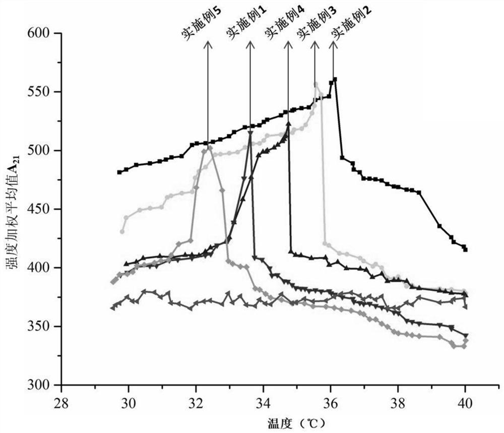 A kind of test method of the gelation temperature of thermosensitive hydrogel