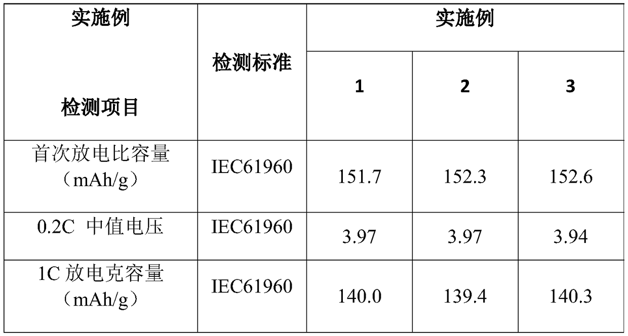 A method for recovering and preparing a lithium-manganese-iron phosphate positive-electrode material covered with carbon from waste lithium iron phosphate batteries