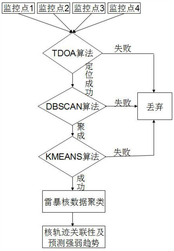 A Thunderstorm Core Identification and Tracking Method Based on Hybrid Clustering Algorithm